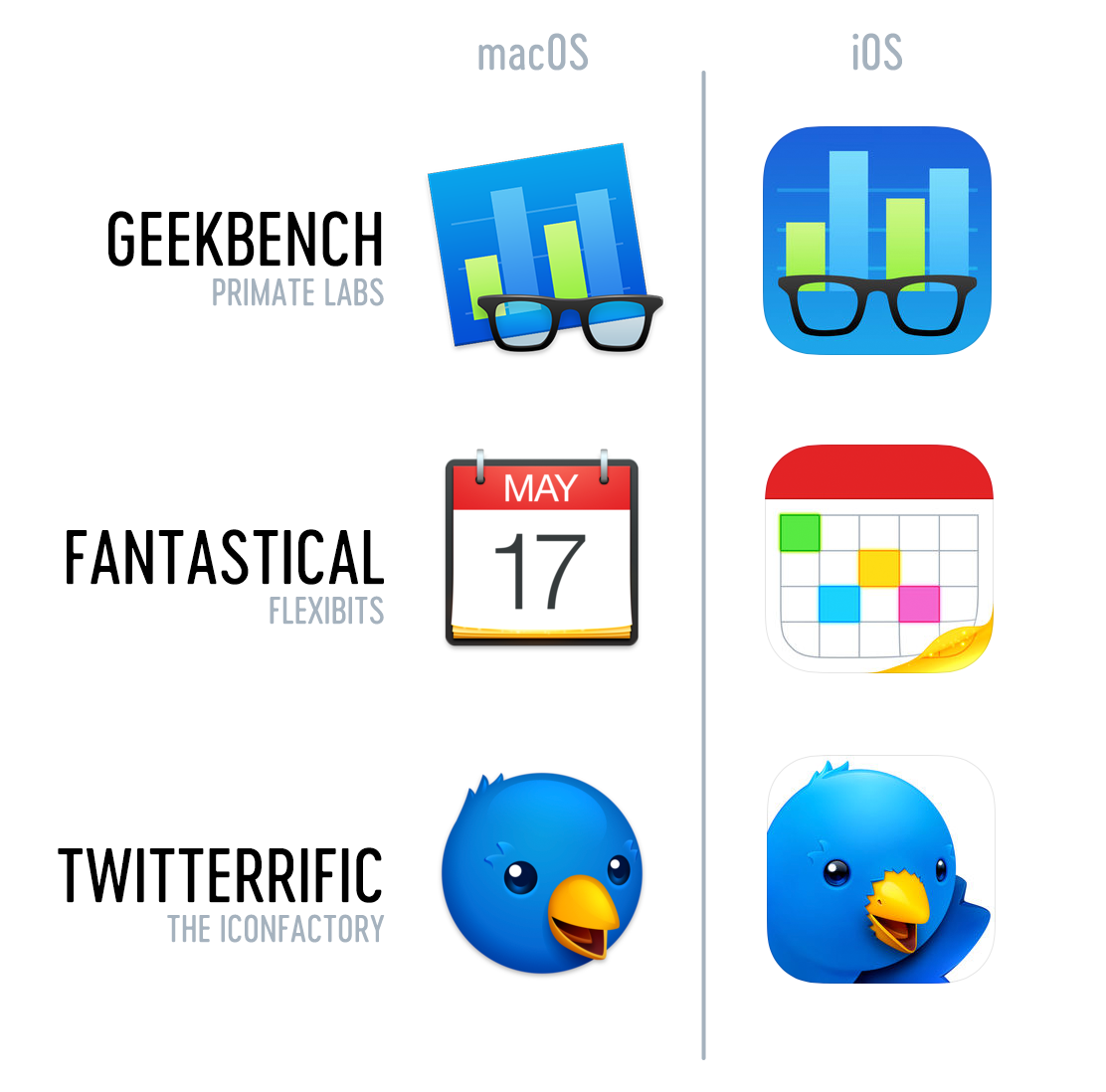 A comparison of Mac and iOS icons done by the Iconfactory